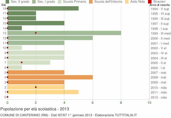 Grafico Popolazione in età scolastica - Canterano 2013