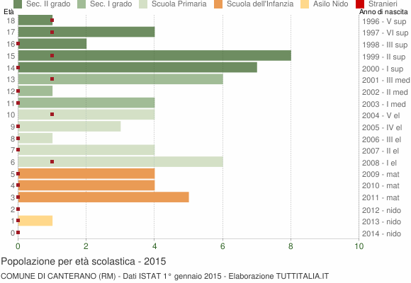 Grafico Popolazione in età scolastica - Canterano 2015
