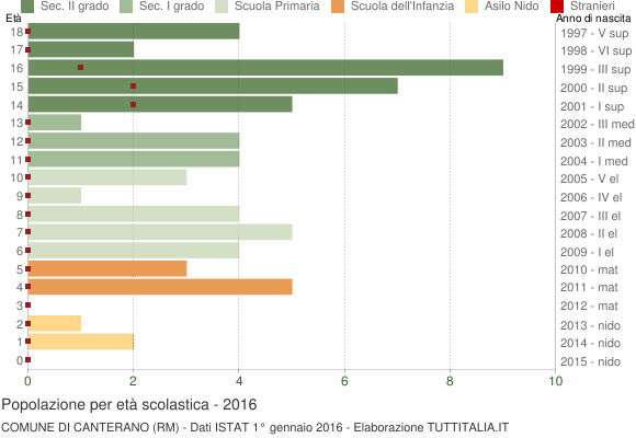 Grafico Popolazione in età scolastica - Canterano 2016