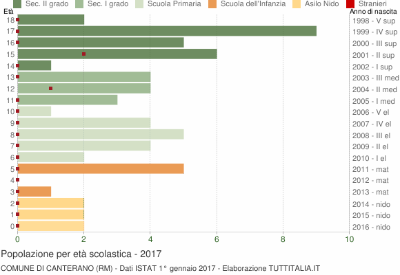 Grafico Popolazione in età scolastica - Canterano 2017