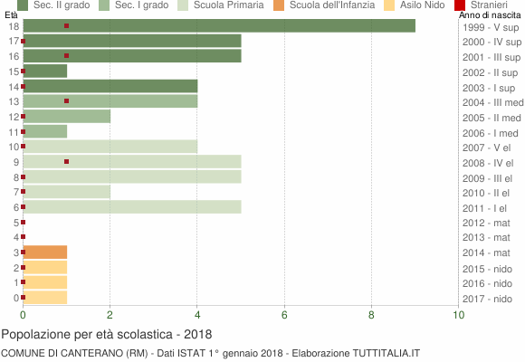 Grafico Popolazione in età scolastica - Canterano 2018