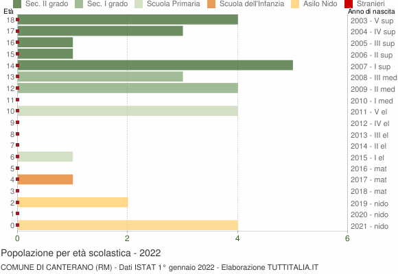 Grafico Popolazione in età scolastica - Canterano 2022