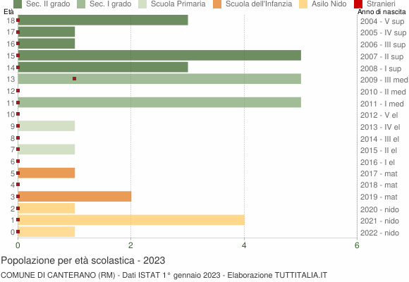 Grafico Popolazione in età scolastica - Canterano 2023