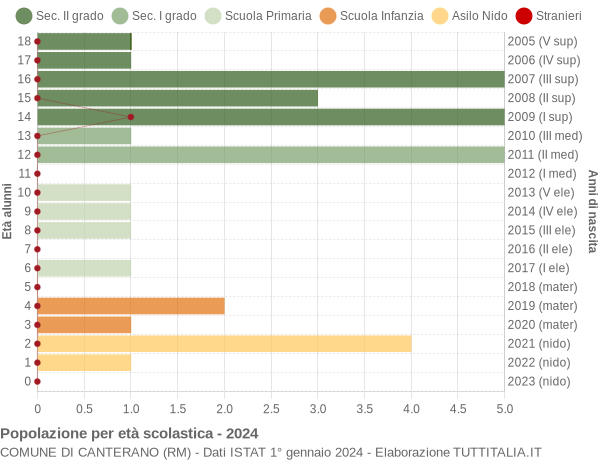 Grafico Popolazione in età scolastica - Canterano 2024