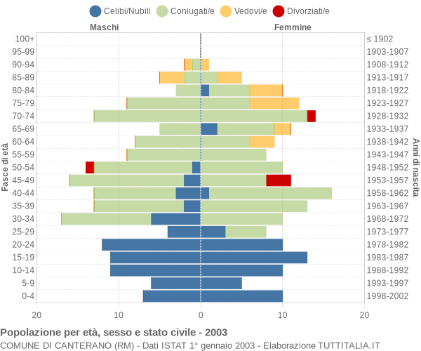 Grafico Popolazione per età, sesso e stato civile Comune di Canterano (RM)