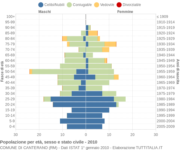 Grafico Popolazione per età, sesso e stato civile Comune di Canterano (RM)