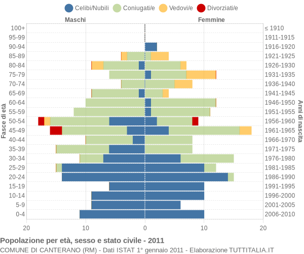 Grafico Popolazione per età, sesso e stato civile Comune di Canterano (RM)