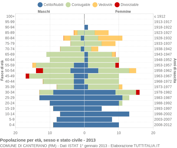 Grafico Popolazione per età, sesso e stato civile Comune di Canterano (RM)