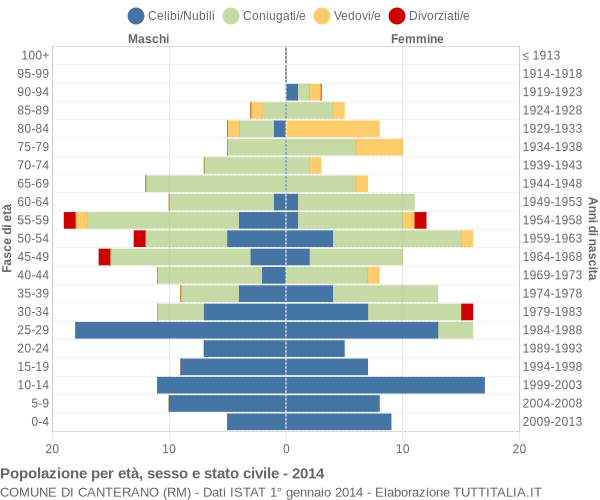 Grafico Popolazione per età, sesso e stato civile Comune di Canterano (RM)