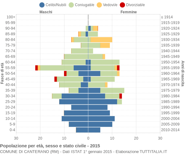 Grafico Popolazione per età, sesso e stato civile Comune di Canterano (RM)