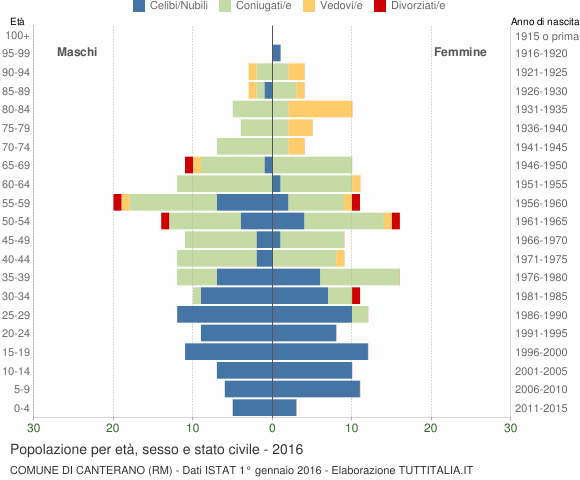 Grafico Popolazione per età, sesso e stato civile Comune di Canterano (RM)