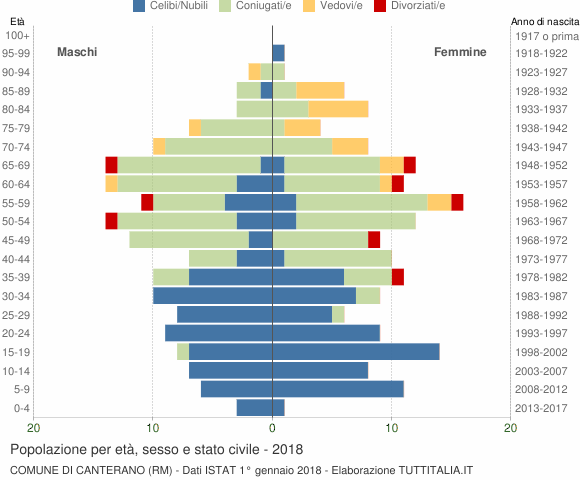 Grafico Popolazione per età, sesso e stato civile Comune di Canterano (RM)