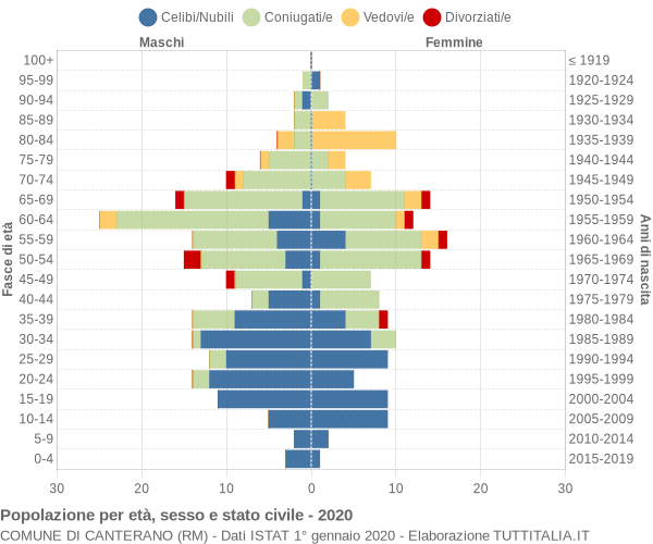 Grafico Popolazione per età, sesso e stato civile Comune di Canterano (RM)