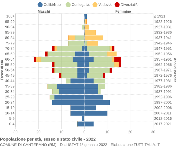 Grafico Popolazione per età, sesso e stato civile Comune di Canterano (RM)