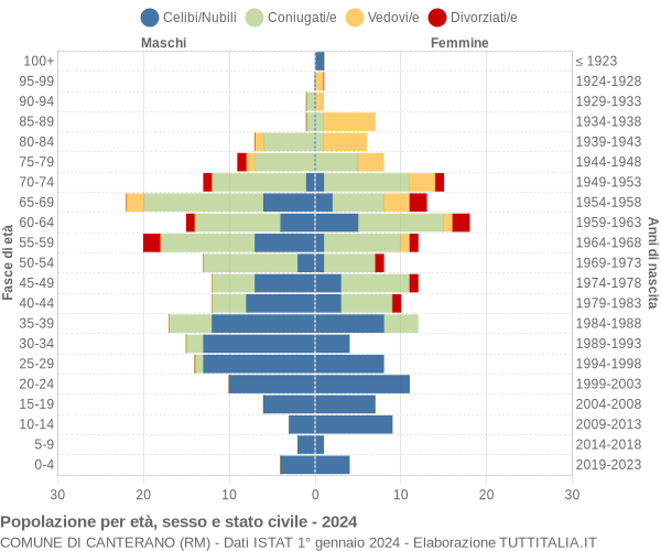 Grafico Popolazione per età, sesso e stato civile Comune di Canterano (RM)