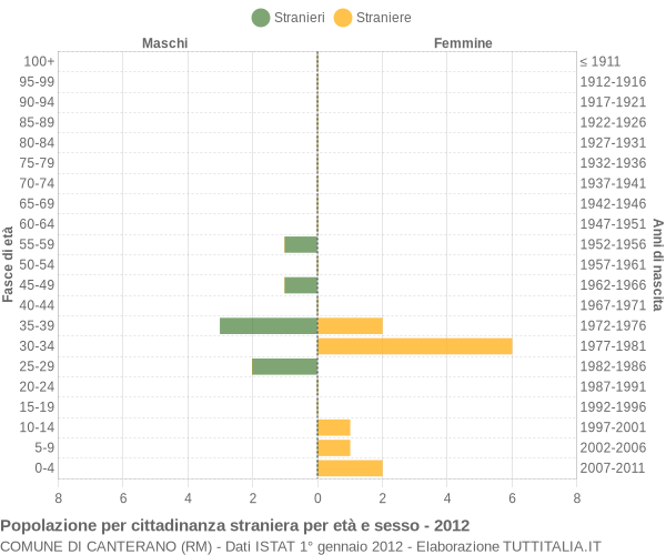 Grafico cittadini stranieri - Canterano 2012