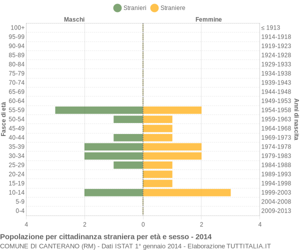 Grafico cittadini stranieri - Canterano 2014