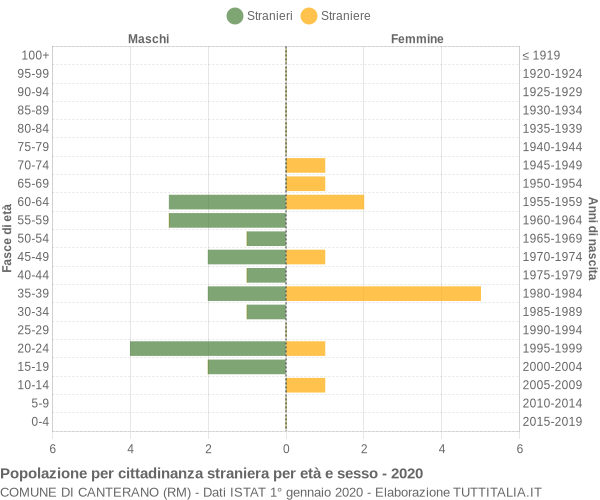 Grafico cittadini stranieri - Canterano 2020