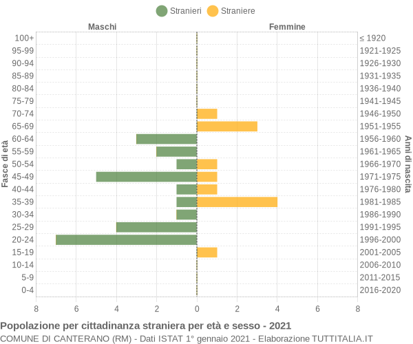 Grafico cittadini stranieri - Canterano 2021