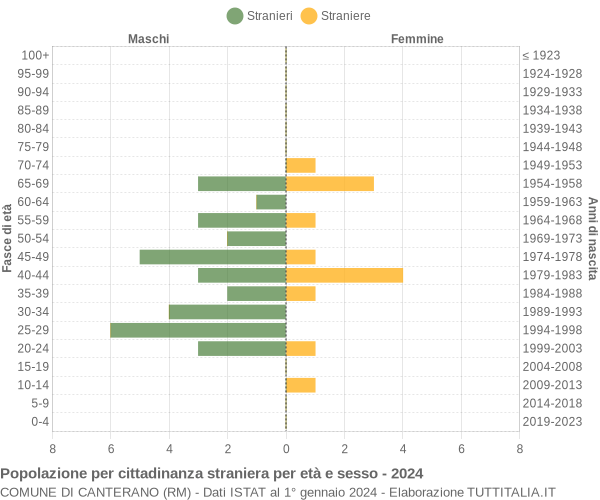 Grafico cittadini stranieri - Canterano 2024