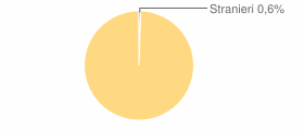 Percentuale cittadini stranieri Comune di Canterano (RM)