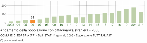 Grafico andamento popolazione stranieri Comune di Esperia (FR)