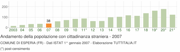 Grafico andamento popolazione stranieri Comune di Esperia (FR)
