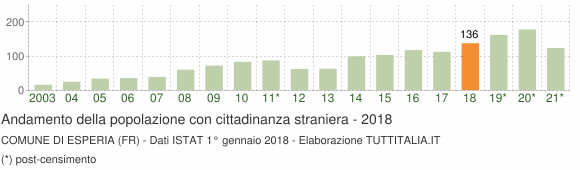 Grafico andamento popolazione stranieri Comune di Esperia (FR)