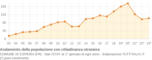 Andamento popolazione stranieri Comune di Esperia (FR)