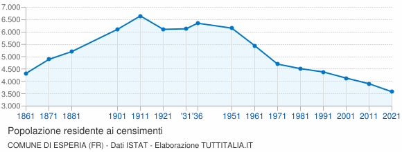 Grafico andamento storico popolazione Comune di Esperia (FR)