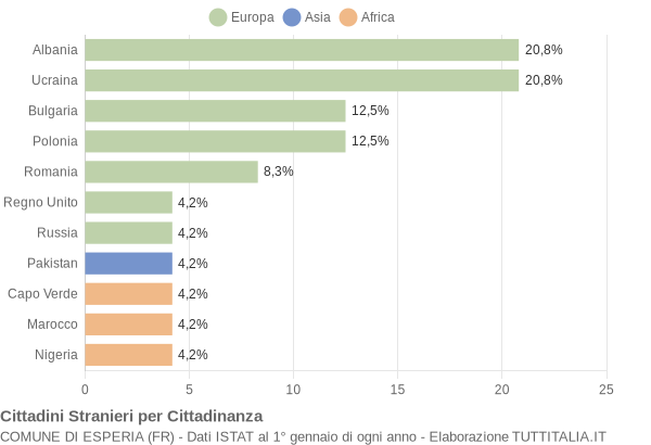 Grafico cittadinanza stranieri - Esperia 2004