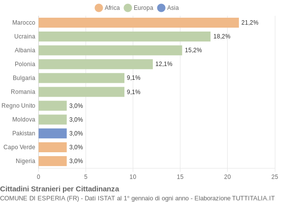 Grafico cittadinanza stranieri - Esperia 2005