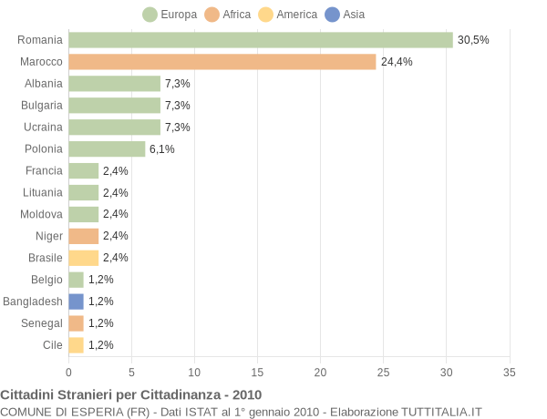 Grafico cittadinanza stranieri - Esperia 2010