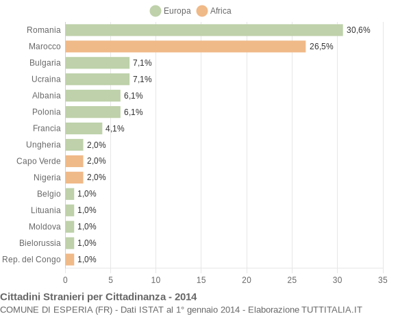 Grafico cittadinanza stranieri - Esperia 2014