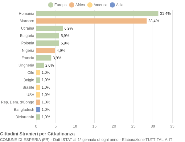 Grafico cittadinanza stranieri - Esperia 2015