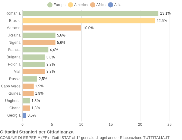 Grafico cittadinanza stranieri - Esperia 2019