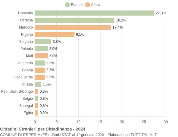 Grafico cittadinanza stranieri - Esperia 2024