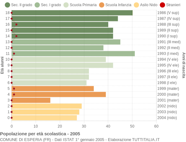 Grafico Popolazione in età scolastica - Esperia 2005