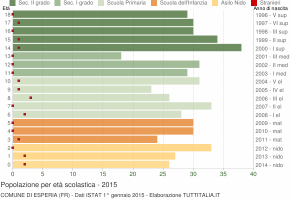 Grafico Popolazione in età scolastica - Esperia 2015
