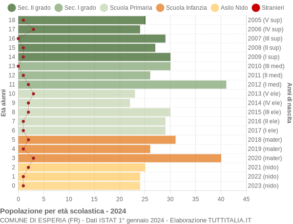 Grafico Popolazione in età scolastica - Esperia 2024