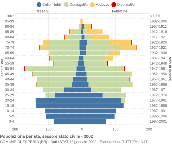 Grafico Popolazione per età, sesso e stato civile Comune di Esperia (FR)