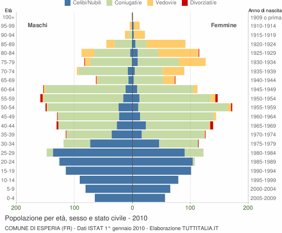 Grafico Popolazione per età, sesso e stato civile Comune di Esperia (FR)
