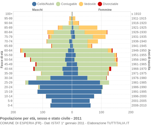 Grafico Popolazione per età, sesso e stato civile Comune di Esperia (FR)