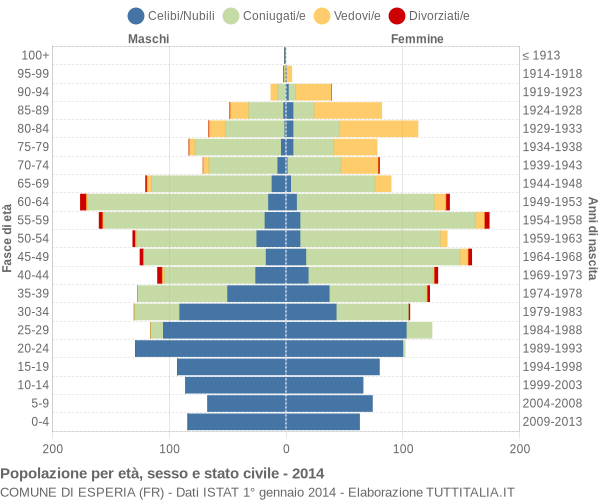 Grafico Popolazione per età, sesso e stato civile Comune di Esperia (FR)