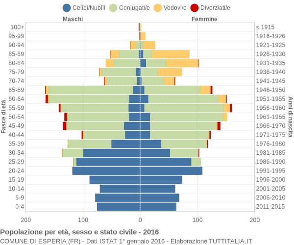 Grafico Popolazione per età, sesso e stato civile Comune di Esperia (FR)