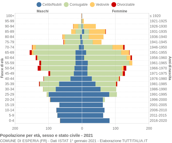 Grafico Popolazione per età, sesso e stato civile Comune di Esperia (FR)