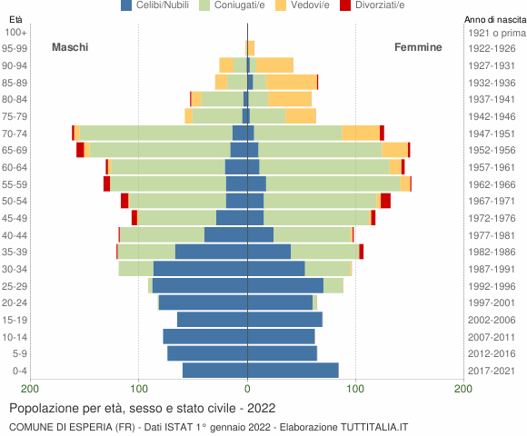Grafico Popolazione per età, sesso e stato civile Comune di Esperia (FR)