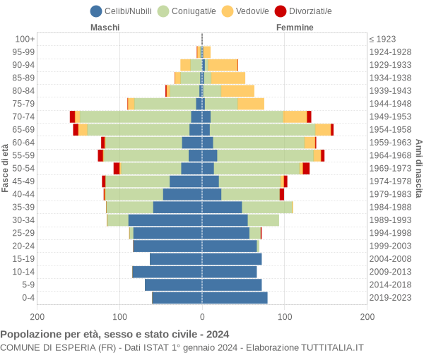 Grafico Popolazione per età, sesso e stato civile Comune di Esperia (FR)