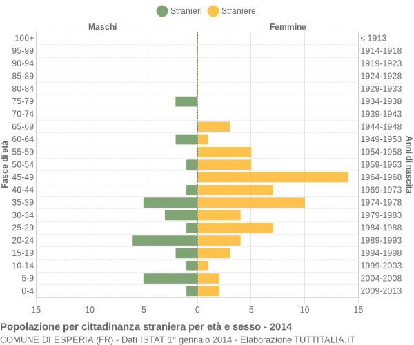 Grafico cittadini stranieri - Esperia 2014