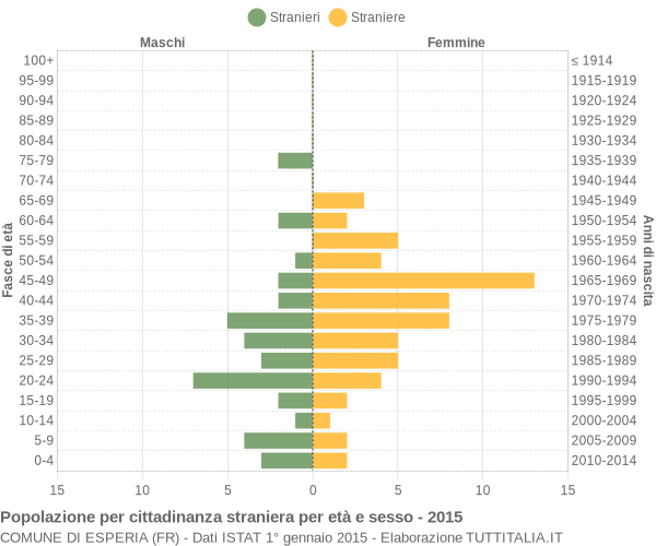 Grafico cittadini stranieri - Esperia 2015